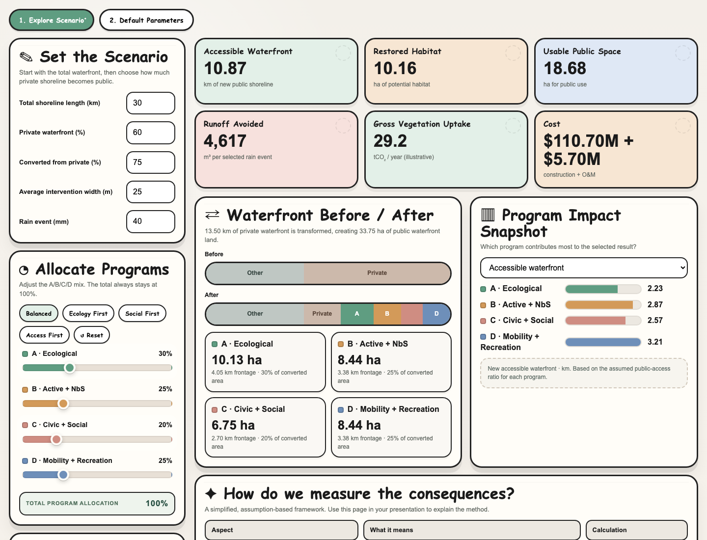 The scenario calculator combines shoreline inputs, program allocations, and impact comparisons. Values shown are outputs of the tool’s illustrative default assumptions.